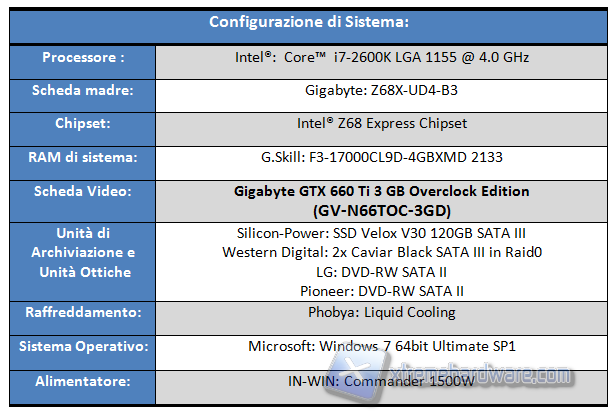 Configurazione di Sistema