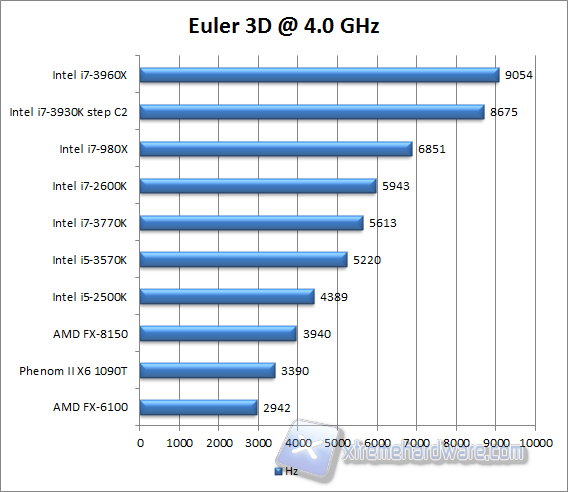 euler 3d